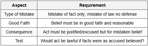 3.1 Section 76 & 79 - Mistake of Fact Protection