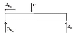 GATE Past Year Questions: Shear Force & Bending Moment Diagrams | Strength of Materials (SOM) - Mechanical Engineering