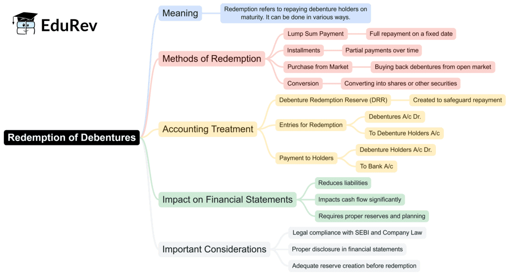 Mind Map: Issue and Redemption of Debentures | Accountancy Class 12 - Commerce