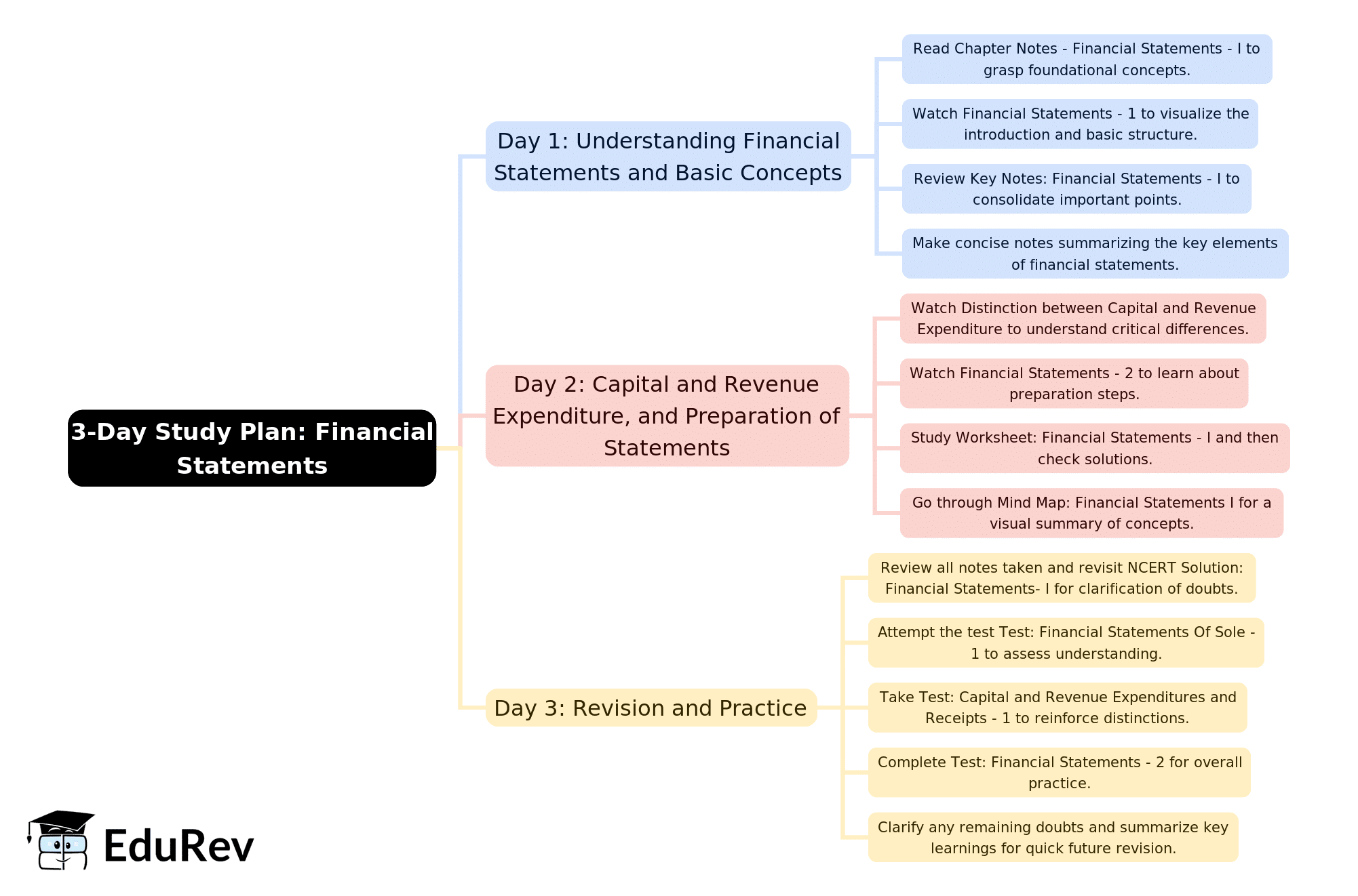 3-Days Study Plan: Financial Statements - I | Accountancy Class 11 - Commerce