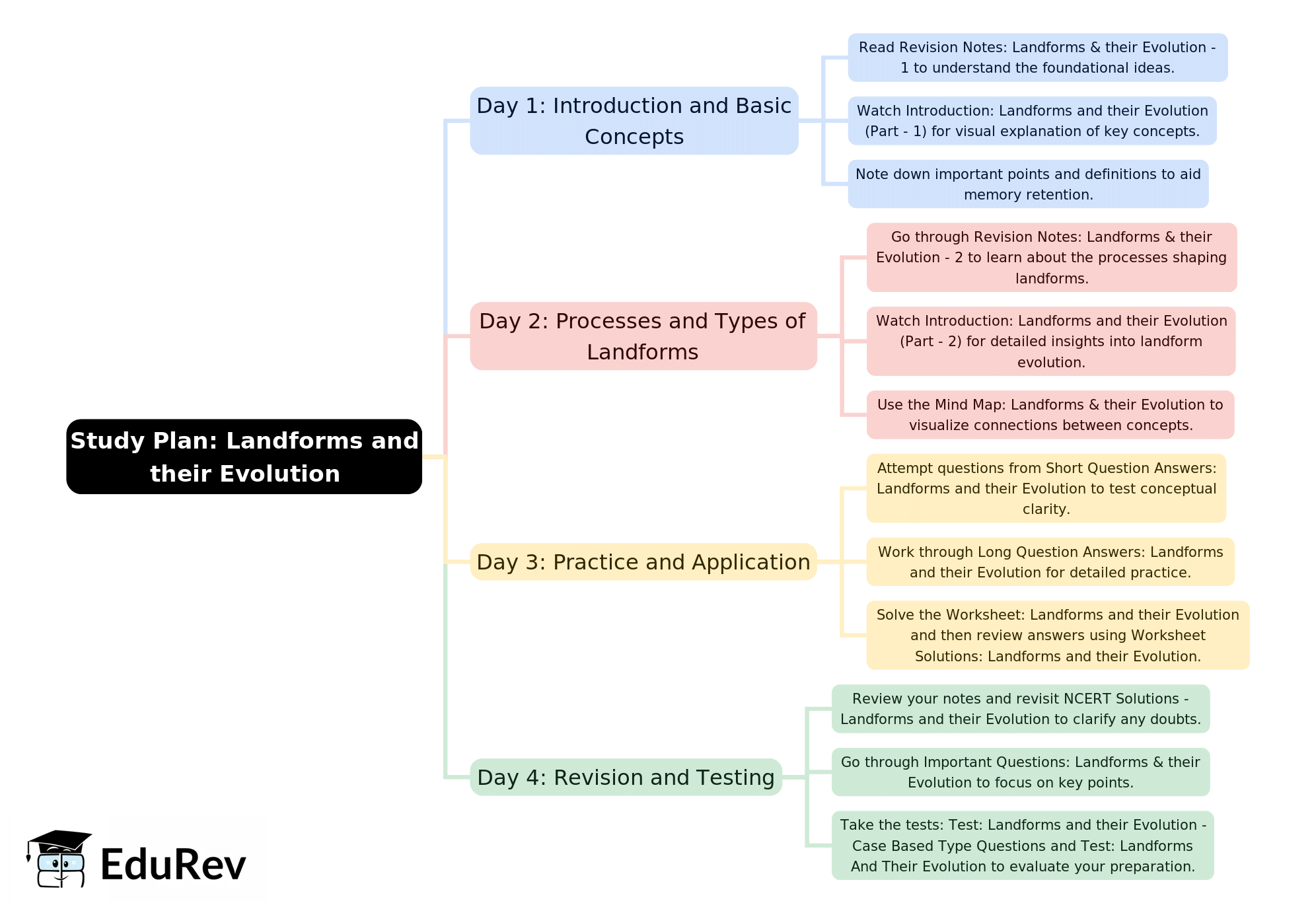 4-Days Study Plan: Landforms and their Evolution | Geography Class 11 - Humanities/Arts