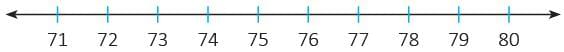 Numbers from 50 to 99 Chapter Notes | Mathematics Class 1 ICSE