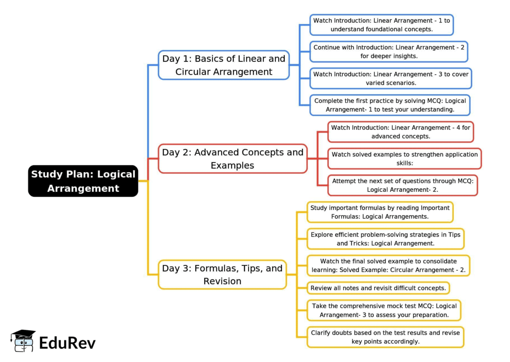 3-Days Study Plan: Logical Arrangement | General Intelligence and Reasoning for SSC CGL