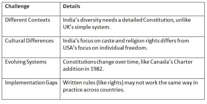 Cheat Sheet: Comparison of the Constitutions | Indian Polity for UPSC CSE