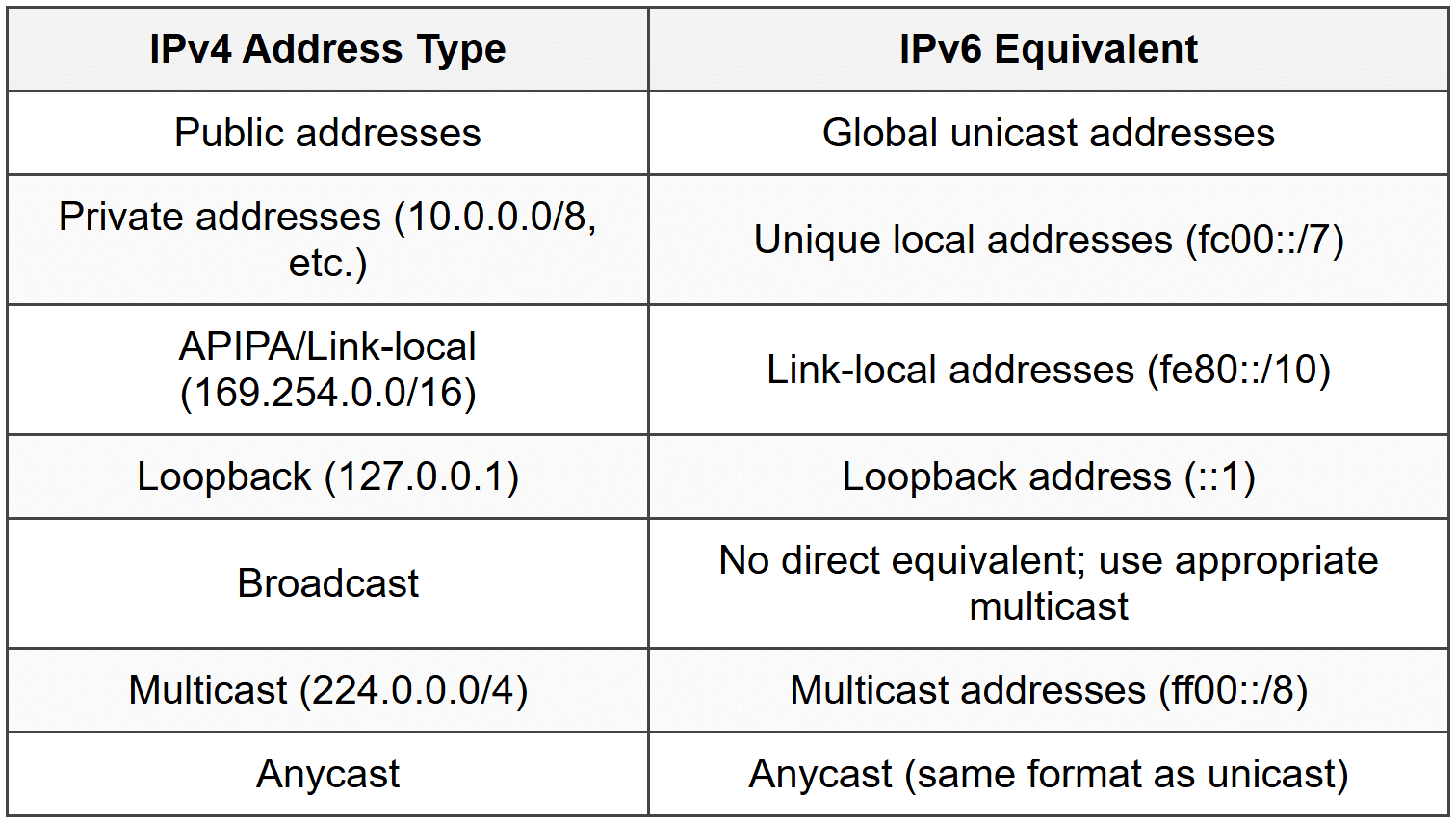 IPv6 Address Types - CompTIA Network+ (N10-009) Full Course - Network
