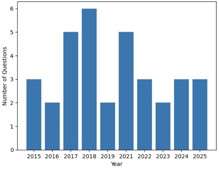 CAT Previous Year Questions: Time & Work