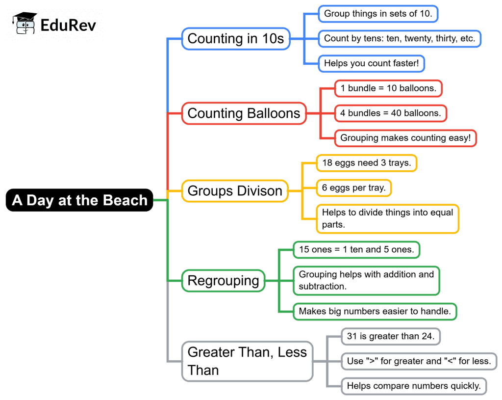 Mind Map: A Day at the Beach (Counting in Groups) | Mathematics for Class 2 (Joyful-Mathematics)