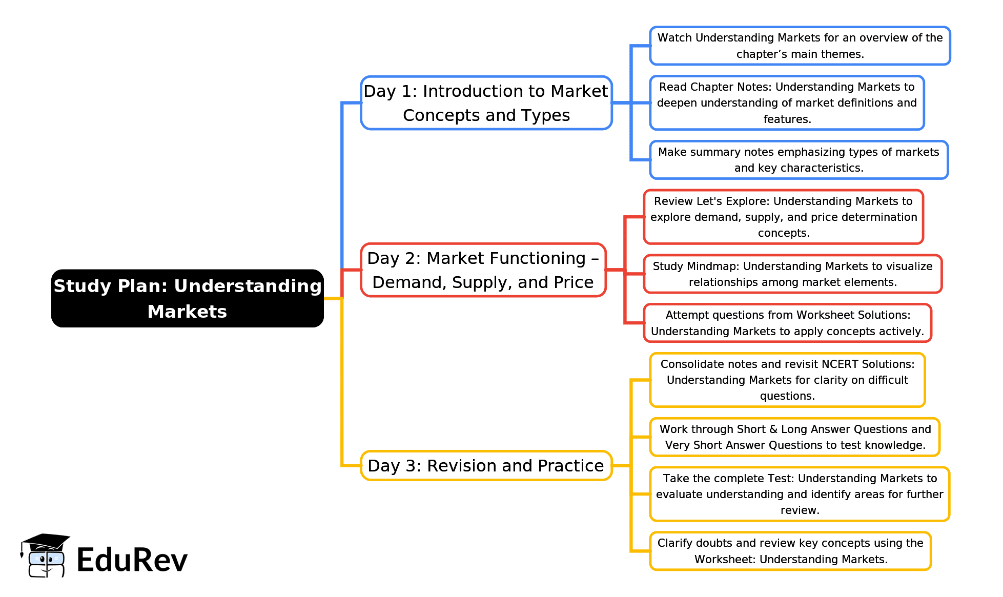 3-Days Study Plan: Understanding Markets | Social Science Class 7 - New NCERT