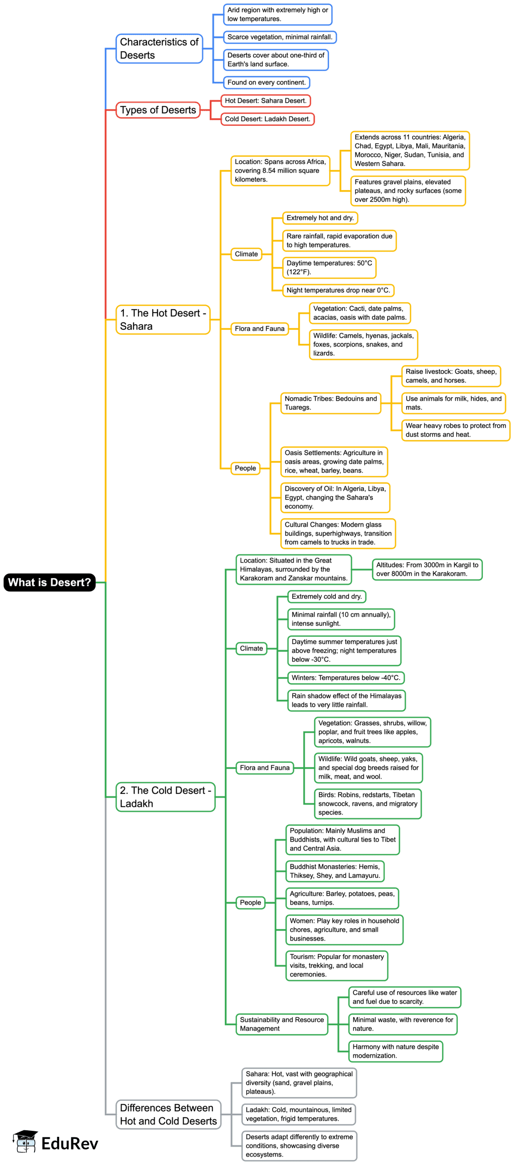 Mind Map- Life in the Deserts | Social Studies (SST) Class 7 (Old NCERT)