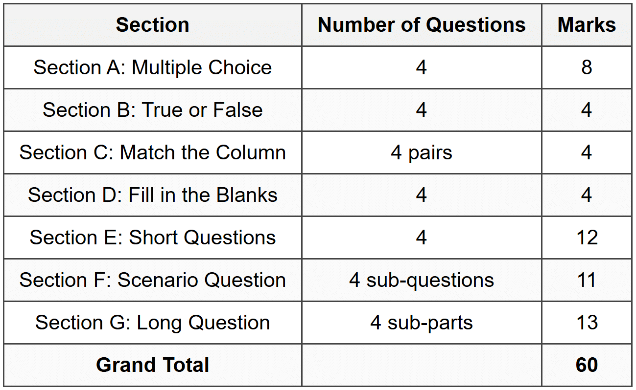 Mark Allocation Summary