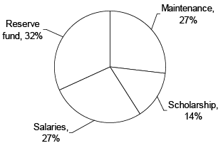 The pie chart given below shows the sources of funds that a college ...