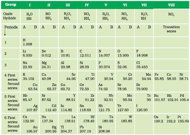 Periodic Classification of Element Chapter Notes | Science and Technology Class 10 (Maharashtra SSC Board)