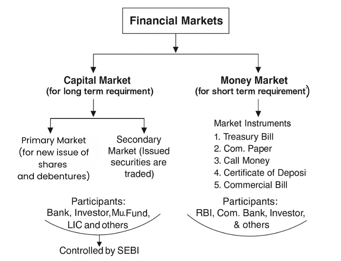 Financial Market Chapter Notes | Business Studies (BST) Class 12 - Commerce