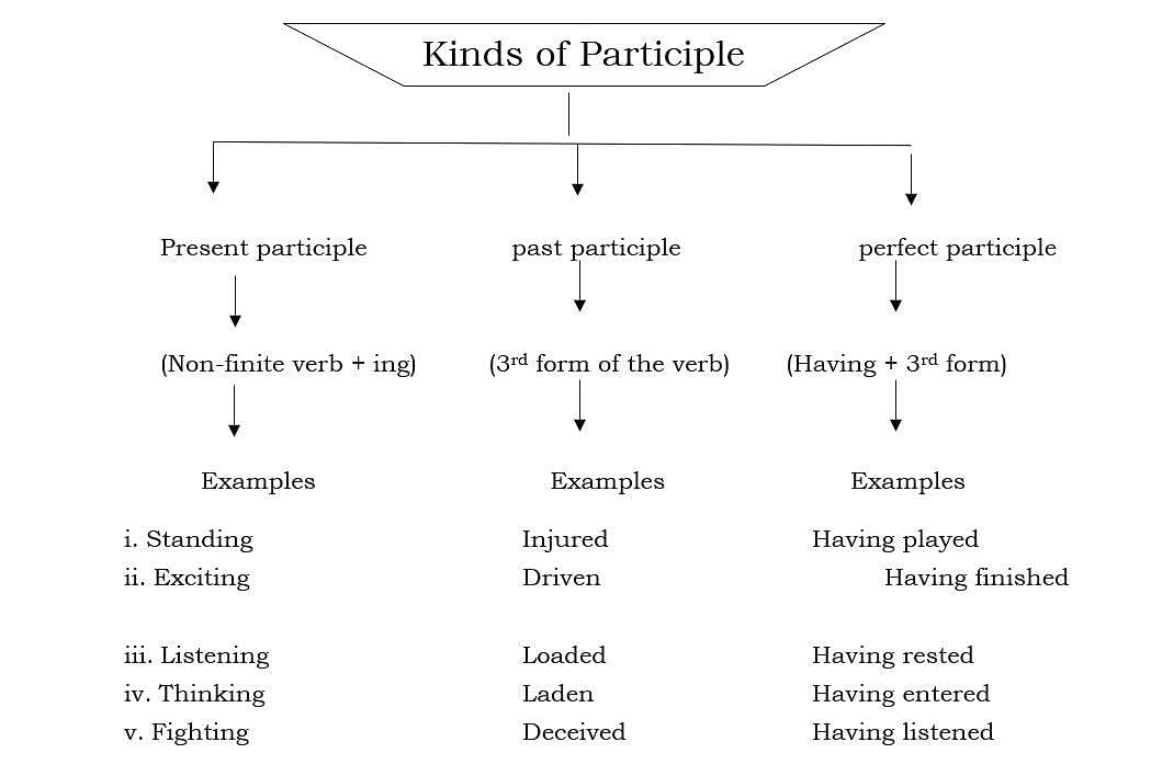 Principles of Non-Finite Verbs (Part - 2) | English Class 8