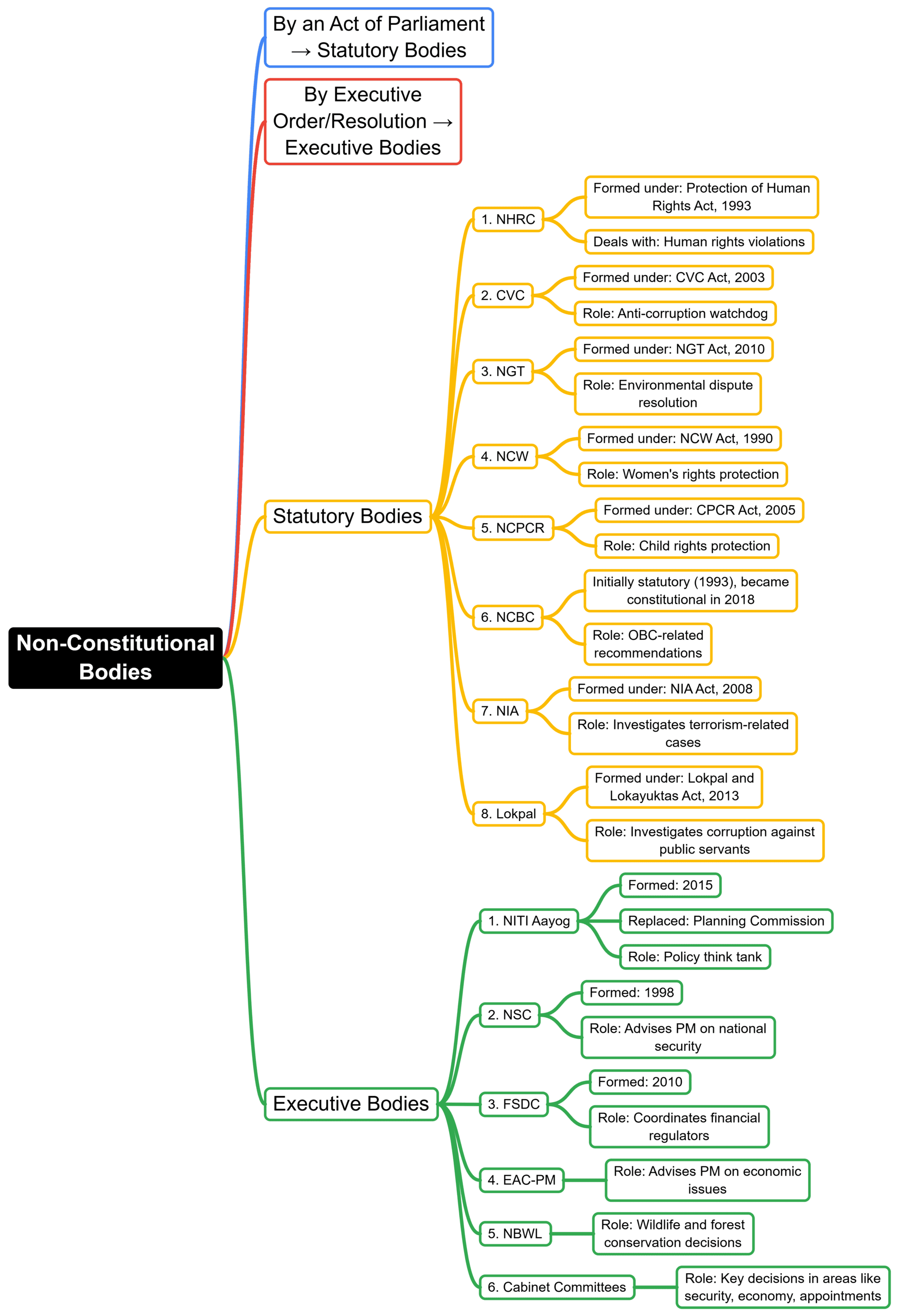 Mind Map: Non - Consitutional Bodies | Indian Polity for UPSC CSE