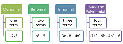 Algebraic Expressions Class 7 Notes Maths Chapter 10