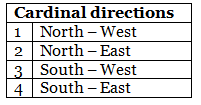 Direction Sense Test Chapter Notes | Science Olympiad Class 4