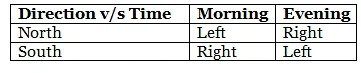 Direction Sense Test Chapter Notes | Science Olympiad Class 4