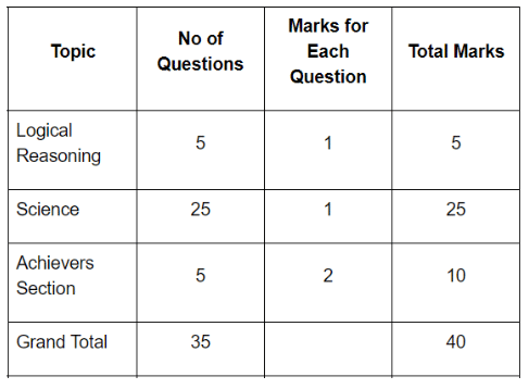How to participate in the Science Olympiad? | Science Olympiad Class 4