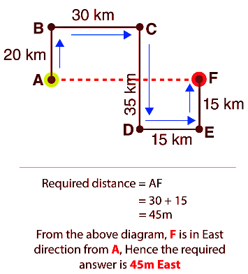 Direction Sense Test Chapter Notes | Science Olympiad Class 4