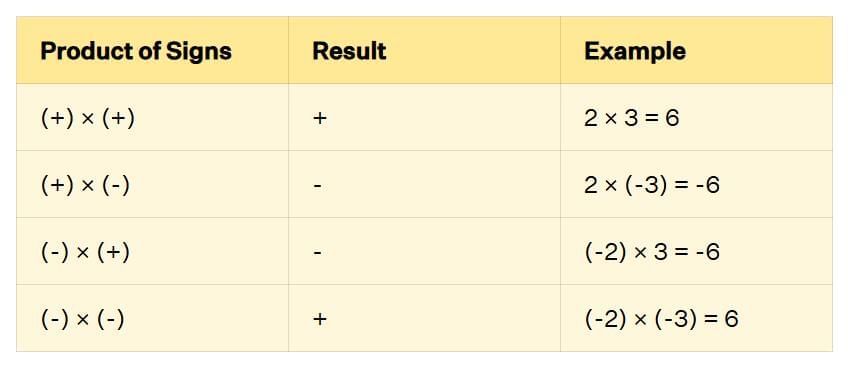 Integers Chapter Notes | Mathematics Class 6 (SSC Board)