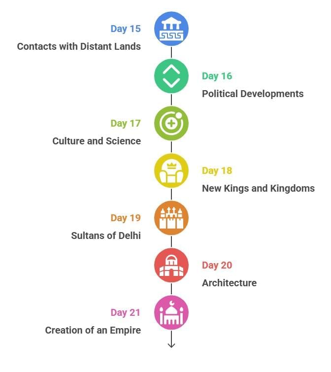 60-Day Study Plan: Social Studies & Pedagogy Paper 2 for CTET | Social Studies & Pedagogy Paper 2 for CTET & TET Exams - CTET & State TET