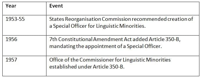 Cheat Sheet: Special Officer for Linguistic Minorities | Indian Polity for UPSC CSE