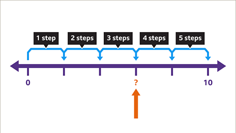 What is a Number Line? - Year 7