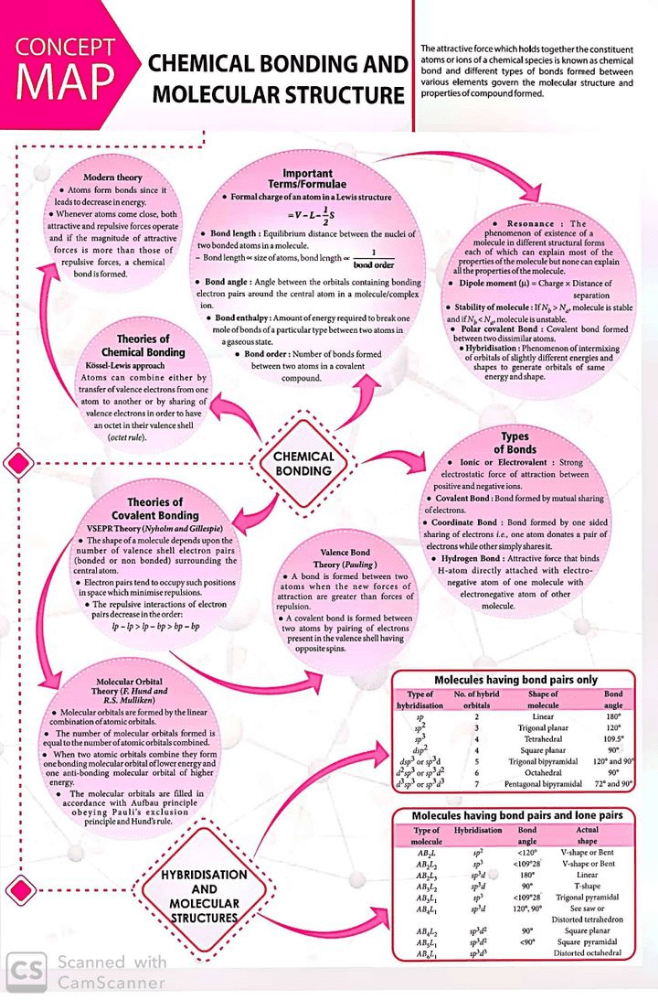 Chemistry mind maps for quick revision.