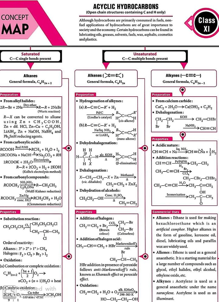 Chemistry mind maps for quick revision.