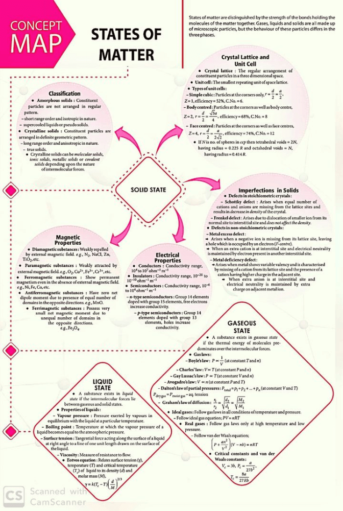 Chemistry mind maps for quick revision.