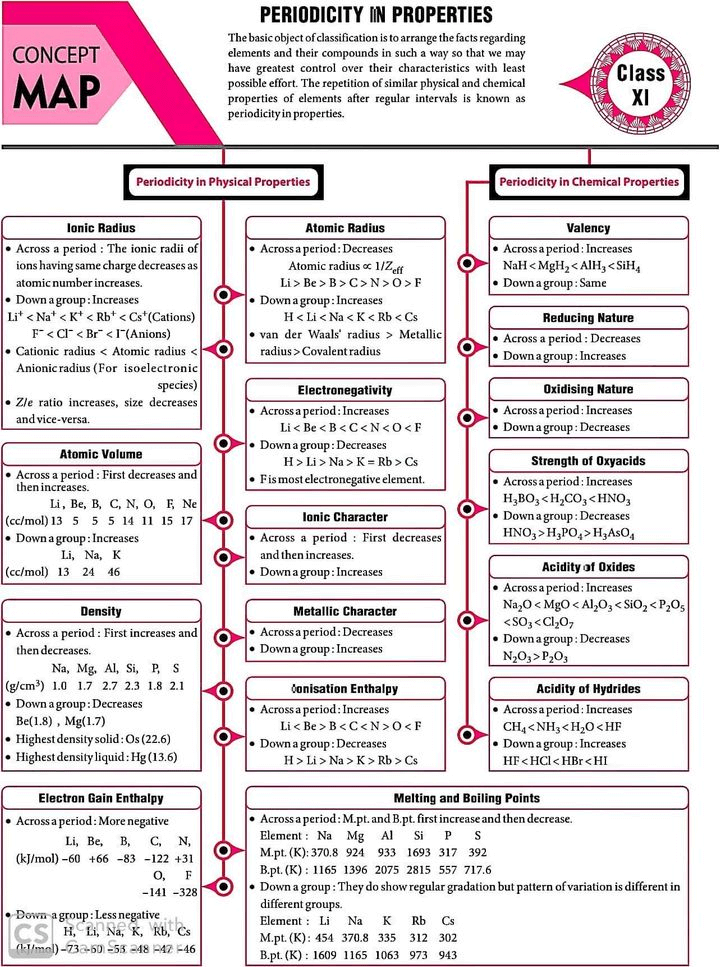 Chemistry mind maps for quick revision.