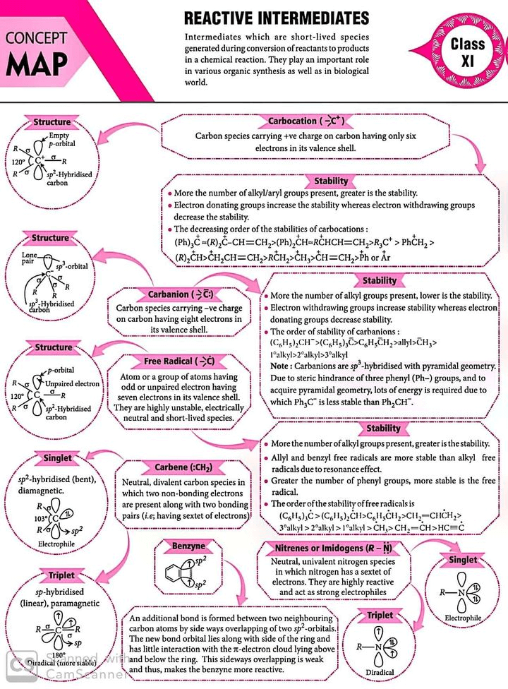 Chemistry mind maps for quick revision.