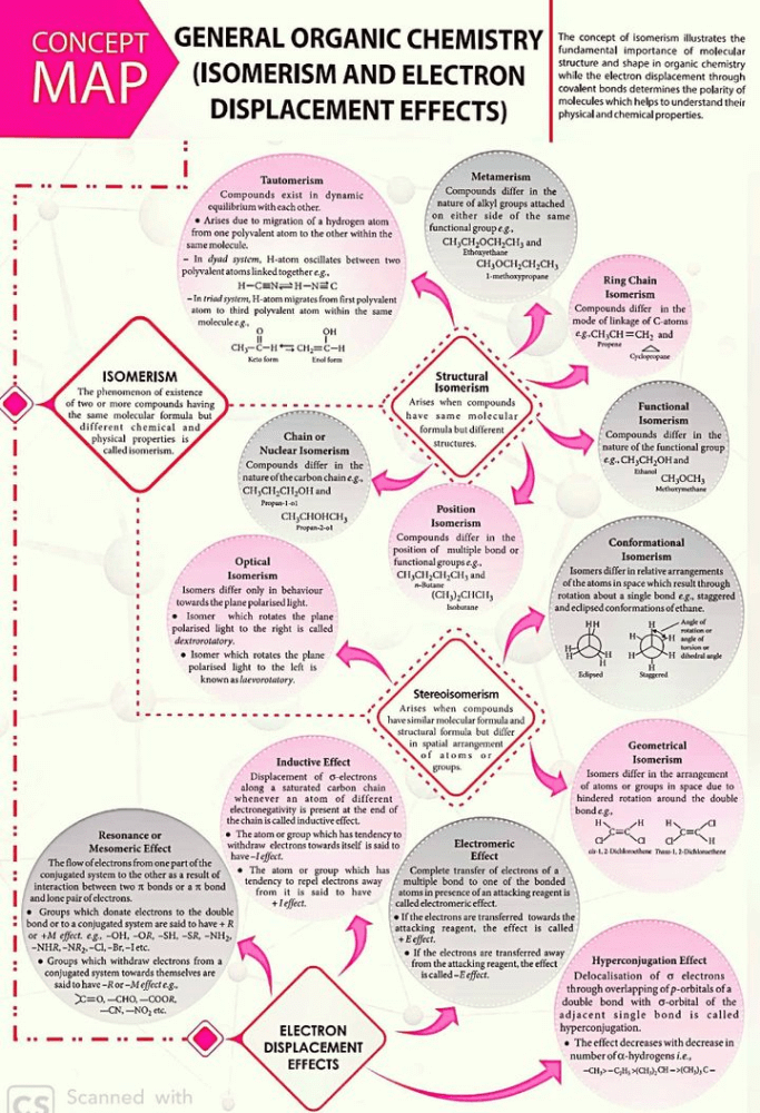 Chemistry mind maps for quick revision.