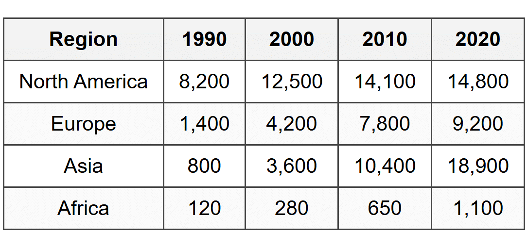 Questions 12-13 refer to the following table: