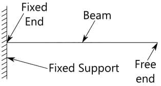 Classification of beams