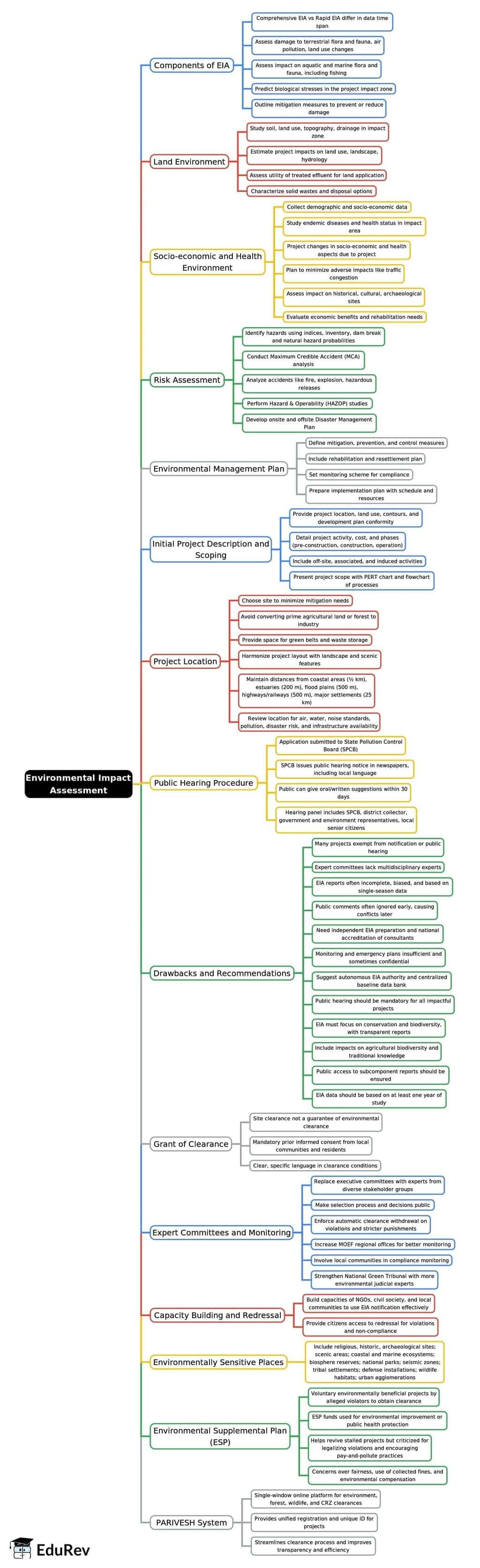 Mind Map: Environmental Impact Assessment | Environment for UPSC CSE