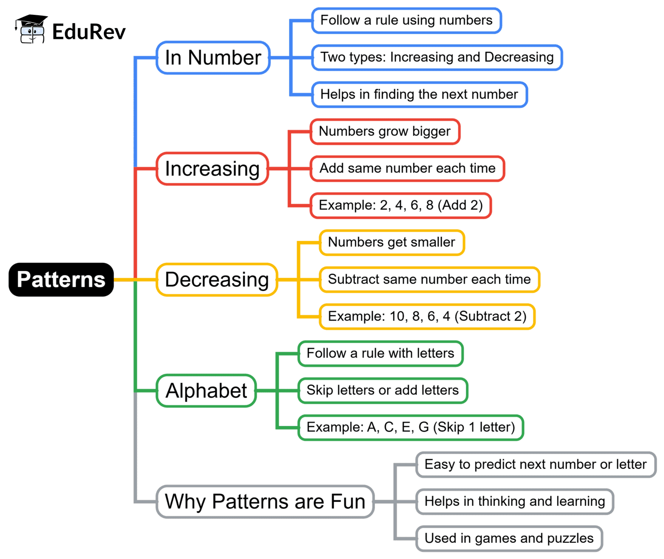 Mind Map: Patterns | Math Olympiad for Class 2