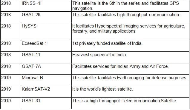 Space Research in India | Science & Technology for UPSC CSE