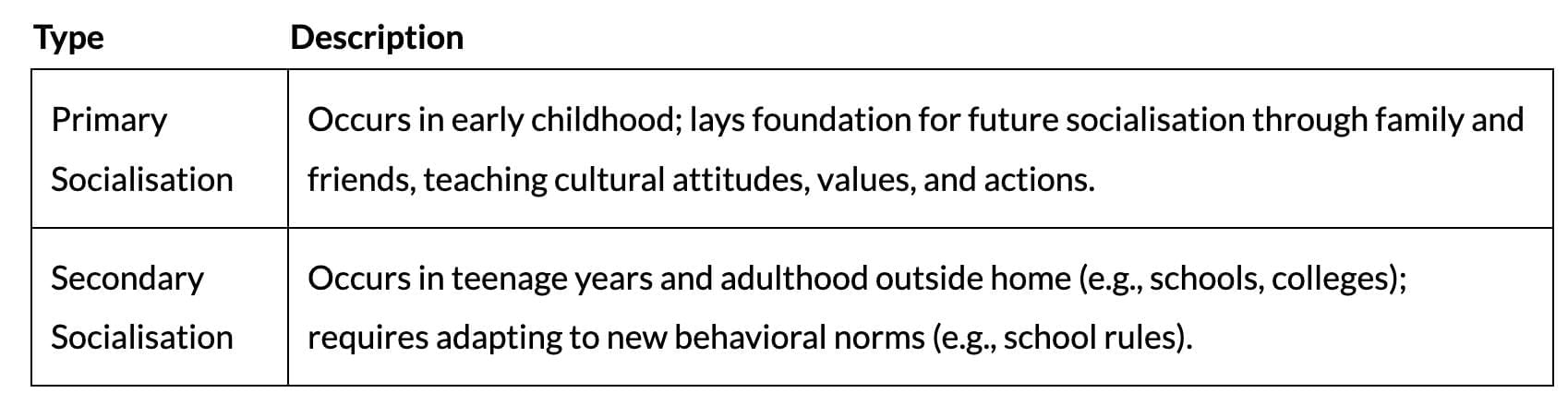 Cheat Sheet: Socialisation Process | Child Development and Pedagogy for CTET Preparation - CTET & State TET
