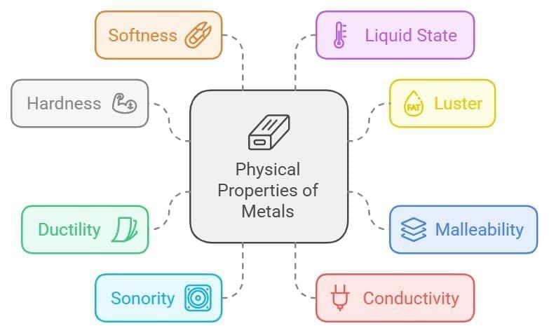 Metals and Nonmetals Chapter Notes | General Science Class 8 (Maharashtra Board)