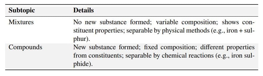 Mixtures vs Compounds