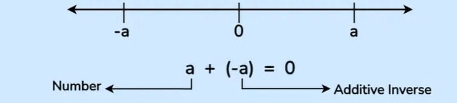 Additive Inverse