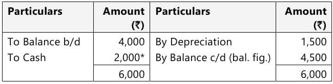 Past Year Questions: Financial Statements of Not-for-Profit Organizations