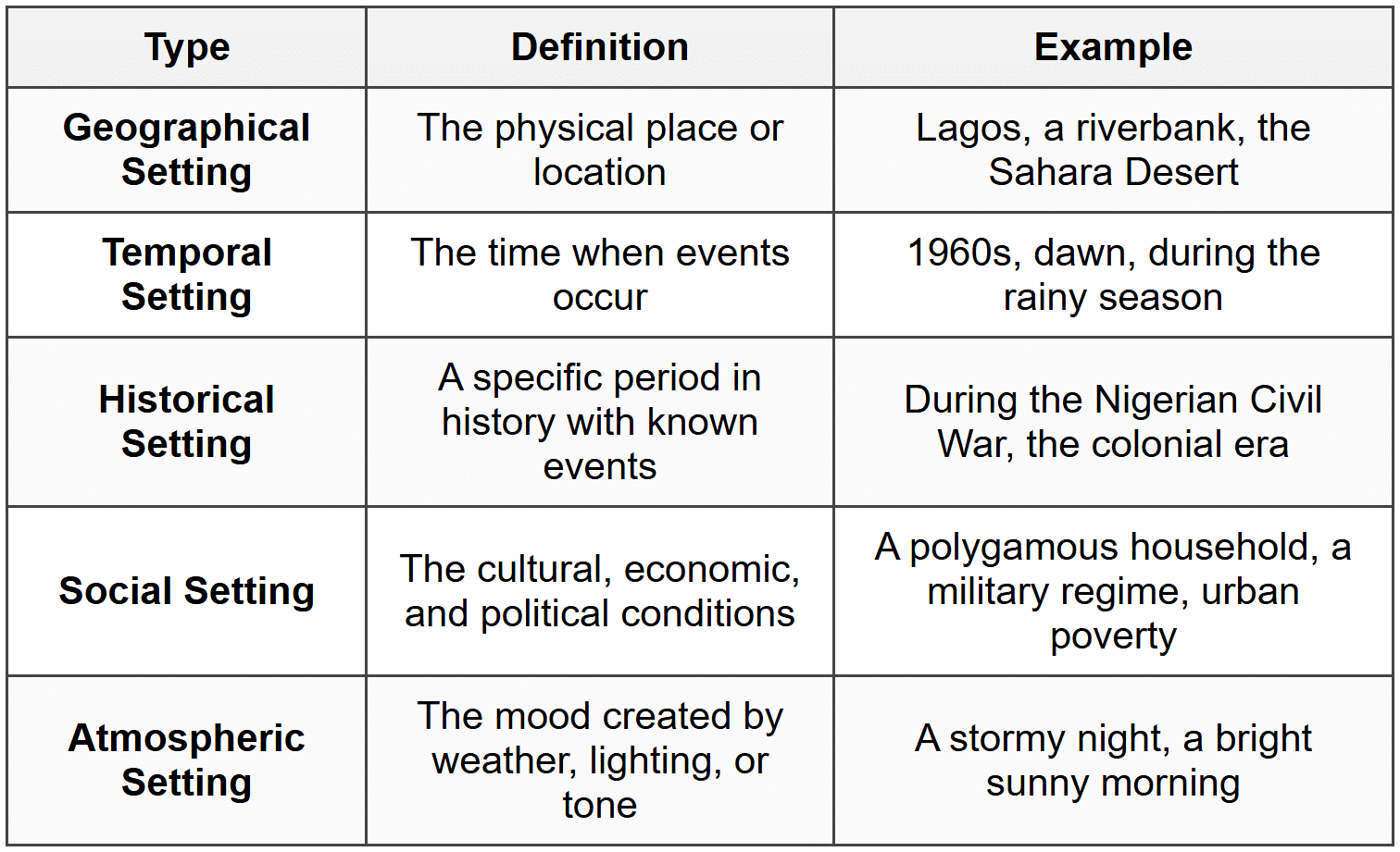 Types of Setting