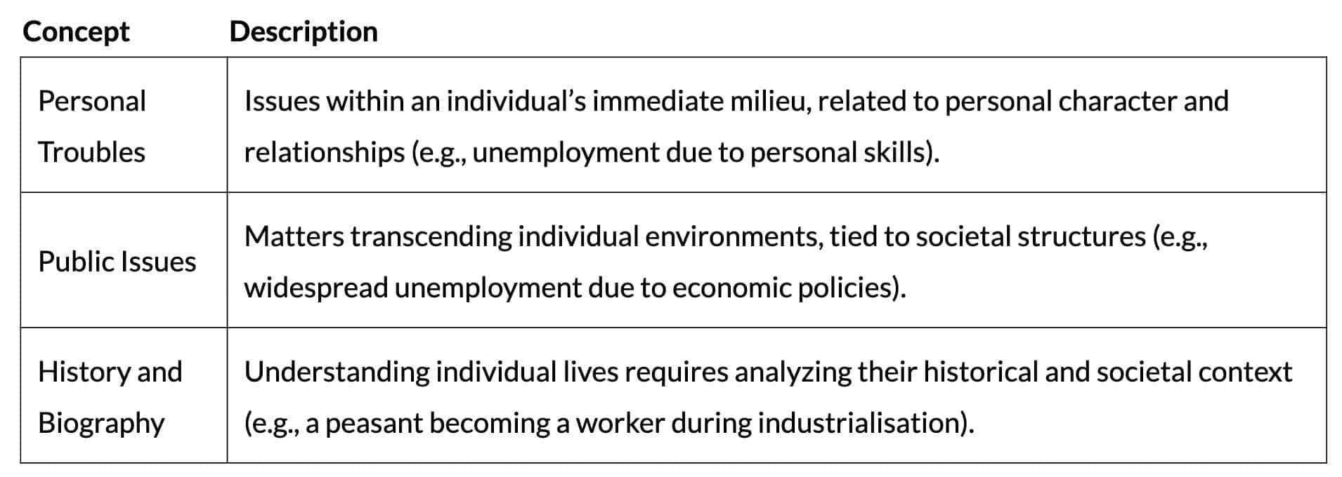 Revision Notes: Sociology and Society | Sociology Class 11 - Humanities/Arts