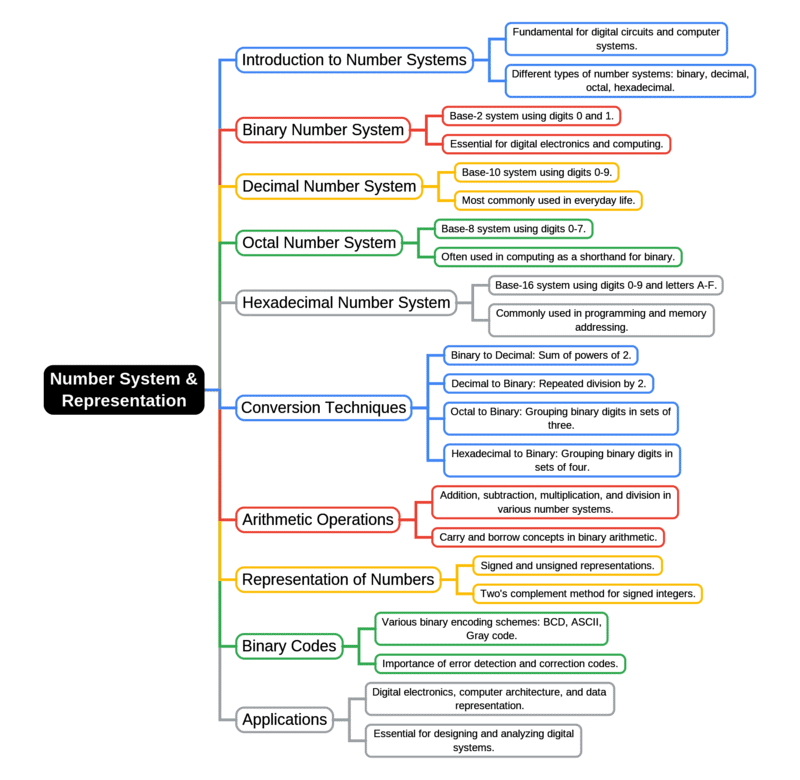 Mind Map: Number System & Representation | Digital Circuits - Electronics and Communication Engineering (ECE)
