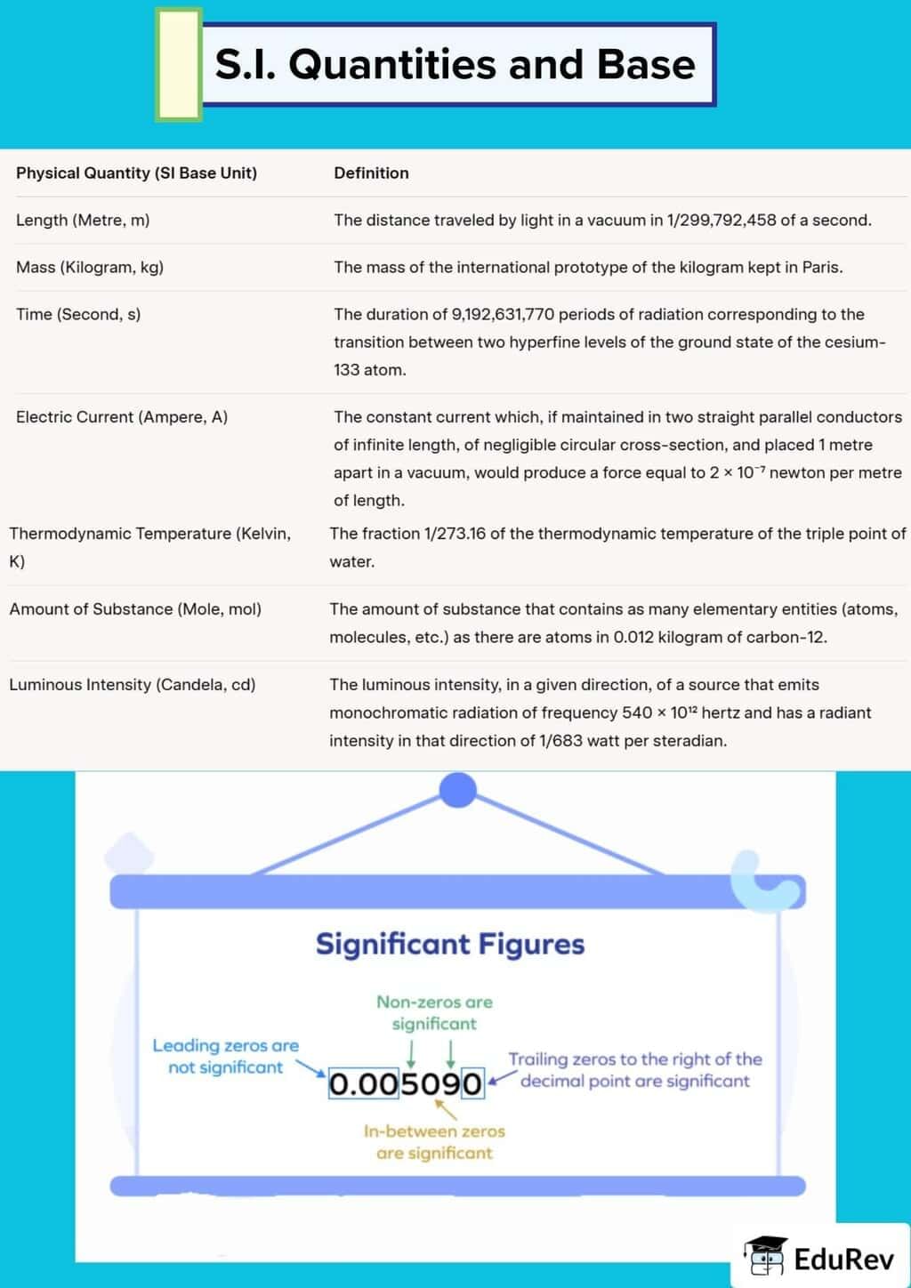 Infographics: Units and Measurements | Physics Class 11 - NEET