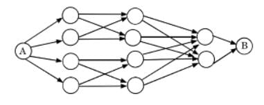 Practice Questions: Routes & Networks | CSAT Preparation - UPSC
