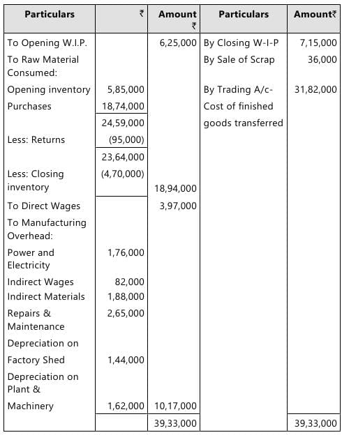 Past Year Questions: Preparation of Final Accounts of Sole Proprietors | Accounting for CA Foundation